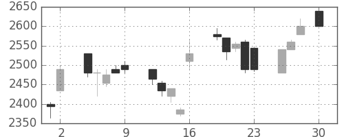 テルモの日足チャート(1999年4月)