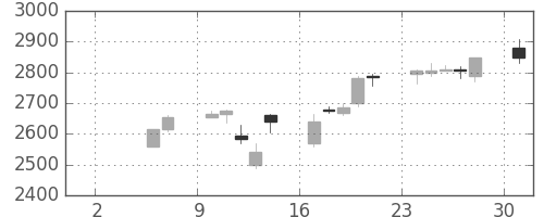 テルモの日足チャート(1999年5月)