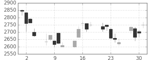 テルモの日足チャート(1999年6月)