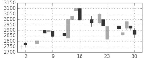 テルモの日足チャート(1999年7月)