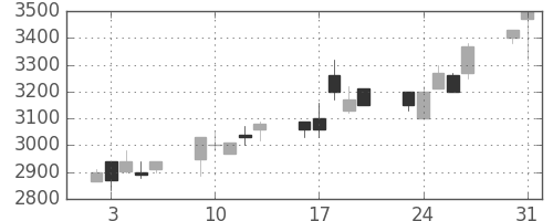 テルモの日足チャート(1999年8月)