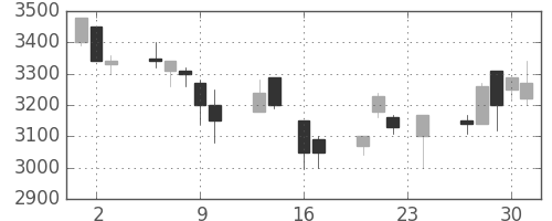 テルモの日足チャート(1999年9月)