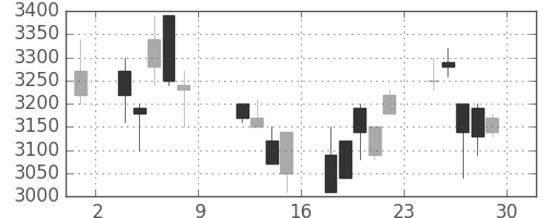 テルモの日足チャート(1999年10月)