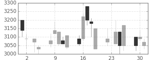 テルモの日足チャート(1999年11月)