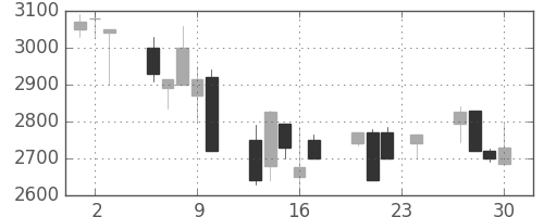 テルモの日足チャート(1999年12月)