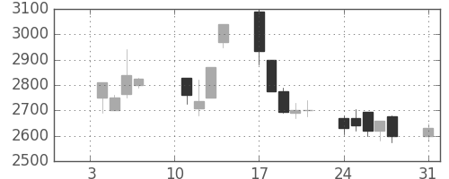 テルモの日足チャート(2000年1月)