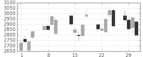 テルモの日足チャート(2000年2月)