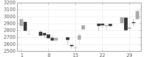 テルモの日足チャート(2000年3月)