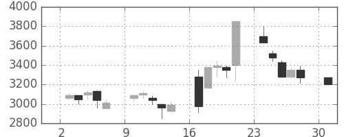 テルモの日足チャート(2000年4月)