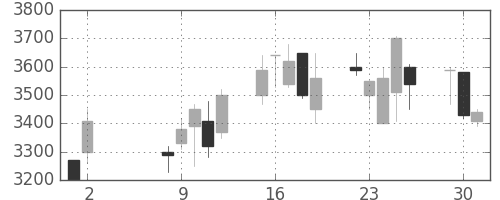 テルモの日足チャート(2000年5月)