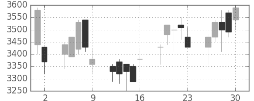 テルモの日足チャート(2000年6月)