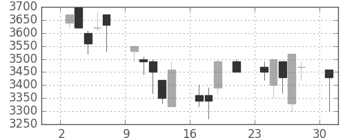 テルモの日足チャート(2000年7月)