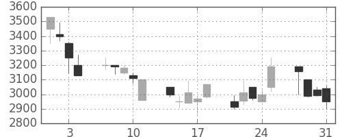 テルモの日足チャート(2000年8月)