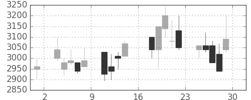 テルモの日足チャート(2000年9月)