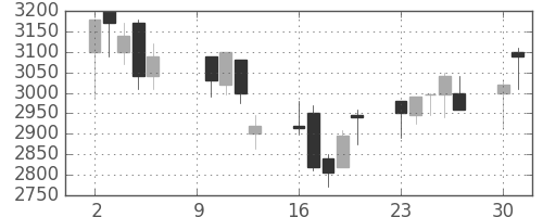 テルモの日足チャート(2000年10月)
