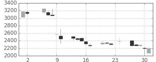 テルモの日足チャート(2000年11月)