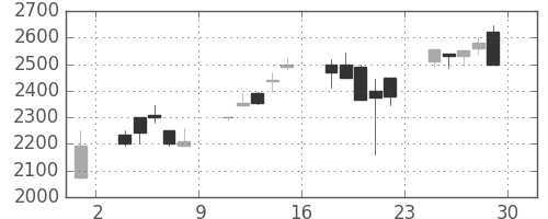テルモの日足チャート(2000年12月)
