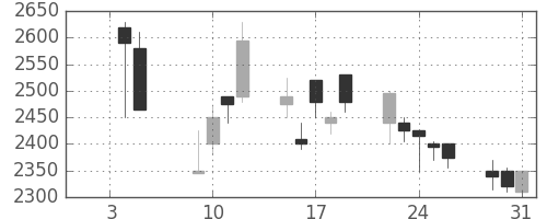 テルモの日足チャート(2001年1月)