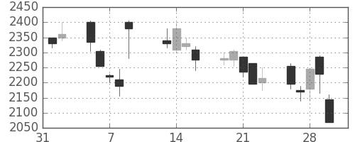 テルモの日足チャート(2001年2月)