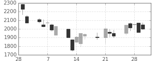 テルモの日足チャート(2001年3月)
