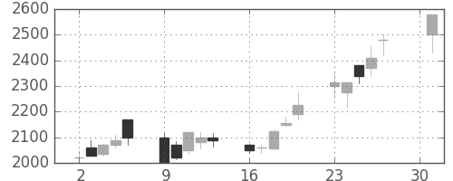 テルモの日足チャート(2001年4月)