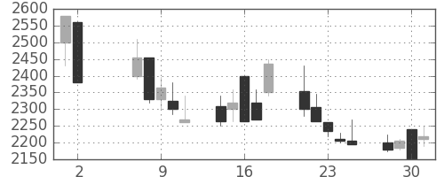 テルモの日足チャート(2001年5月)