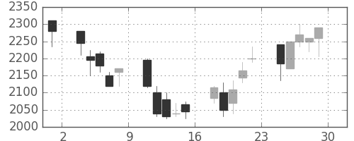 テルモの日足チャート(2001年6月)