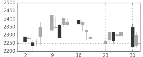 テルモの日足チャート(2001年7月)