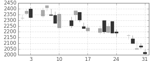 テルモの日足チャート(2001年8月)
