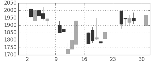 テルモの日足チャート(2001年9月)