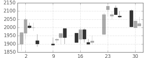 テルモの日足チャート(2001年10月)