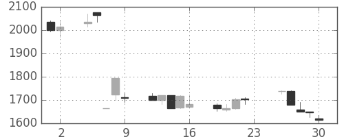 テルモの日足チャート(2001年11月)