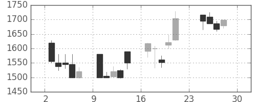 テルモの日足チャート(2001年12月)