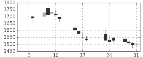 テルモの日足チャート(2002年1月)