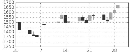 テルモの日足チャート(2002年2月)