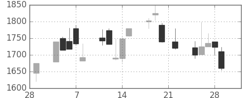 テルモの日足チャート(2002年3月)