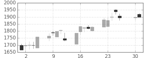 テルモの日足チャート(2002年4月)
