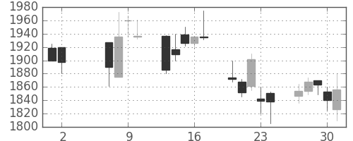 テルモの日足チャート(2002年5月)