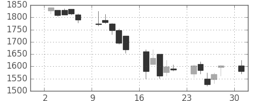 テルモの日足チャート(2002年6月)