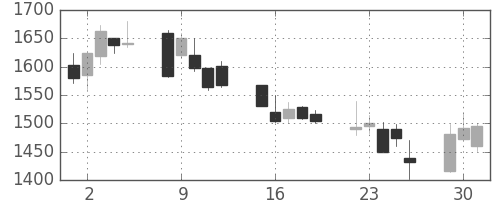 テルモの日足チャート(2002年7月)