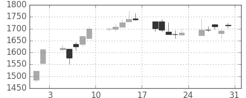テルモの日足チャート(2002年8月)