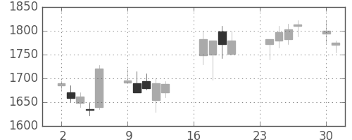 テルモの日足チャート(2002年9月)
