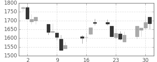 テルモの日足チャート(2002年10月)