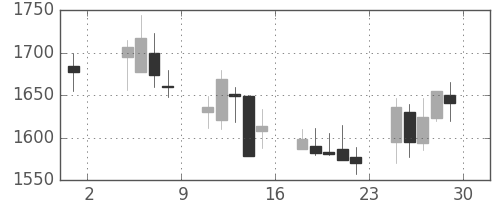 テルモの日足チャート(2002年11月)