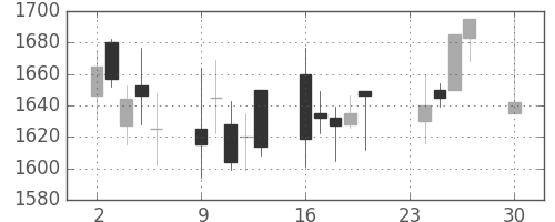 テルモの日足チャート(2002年12月)