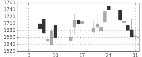 テルモの日足チャート(2003年1月)