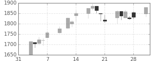 テルモの日足チャート(2003年2月)
