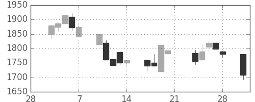 テルモの日足チャート(2003年3月)