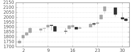 テルモの日足チャート(2003年4月)