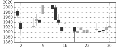 テルモの日足チャート(2003年5月)